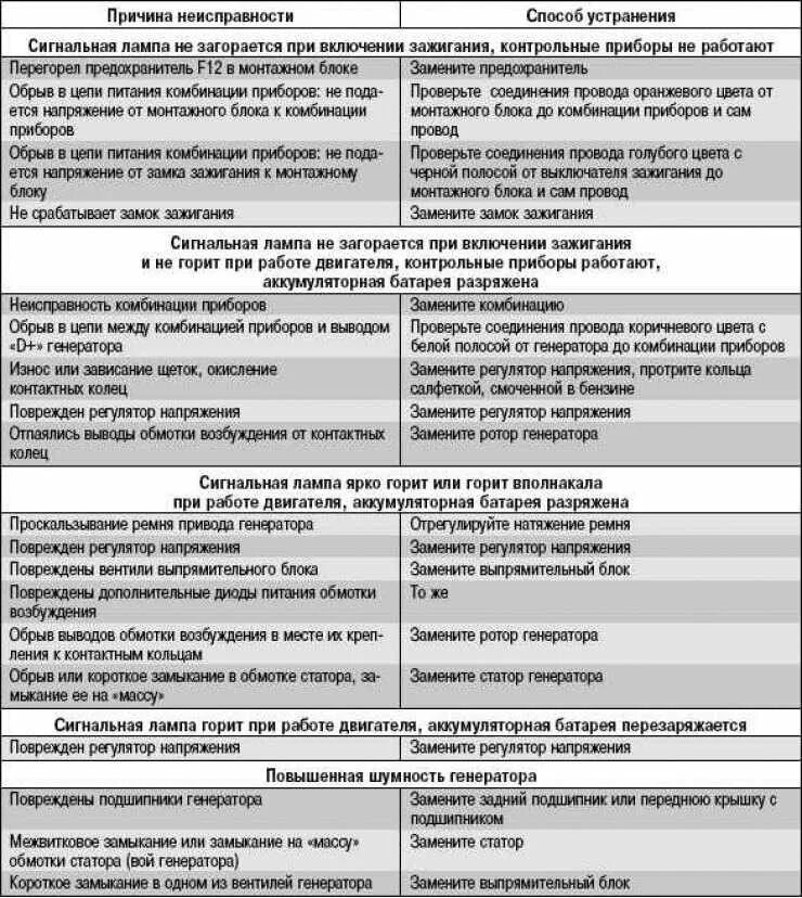 Неисправности генератора автомобиля таблица. Неисправности генератора схема. Основные неисправности генератора таблица. Основные причины неисправности генератора. Неисправность регулятора напряжения