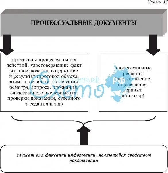 Схема процессуальные документы в уголовном процессе. Виды и структура основных уголовно-процессуальных документов.. Классификация документов в уголовном процессе:. Виды процессуальных актов. Процессуальные акты производства