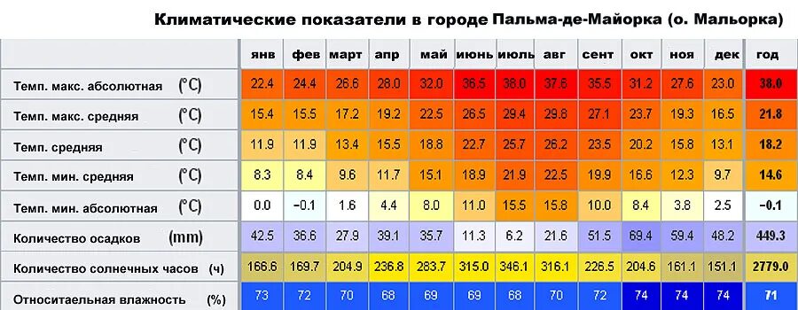 Средняя температура июля в ростове. Климат Испании таблица. Пальма де Мальорка климат по месяцам. Климатические показатели. Испания климат по месяцам.