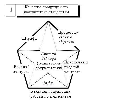 История систем качества