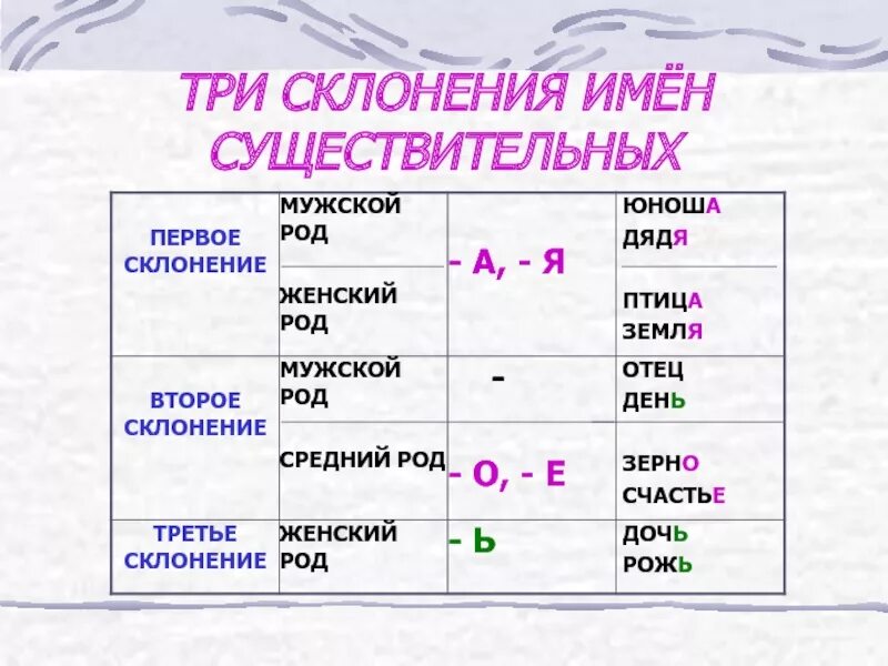 Укажите существительное 3 склонения картофель ткань секция. Три склонения существительных. Три склонения имён. Таблица склонений имён существительных. Три склонения имён существительных.