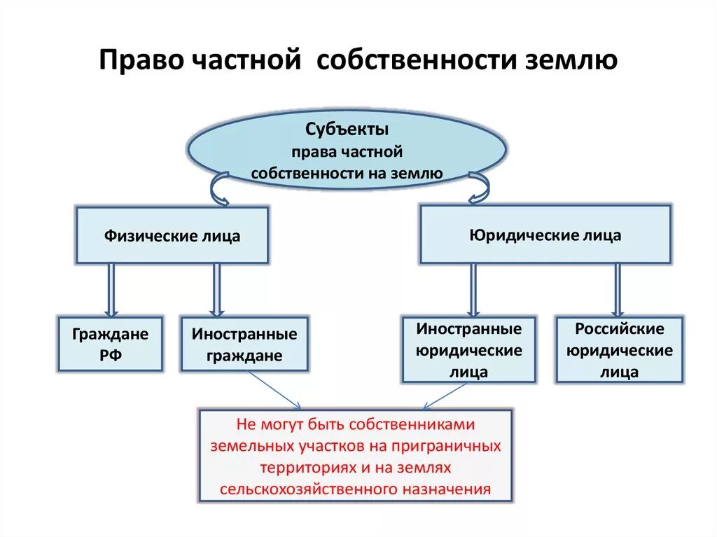 Муниципальное имущество гк. Прав собственности на землю схема. Право частной собственности схема. Право част¬Ной соб¬ствен¬но¬сти.