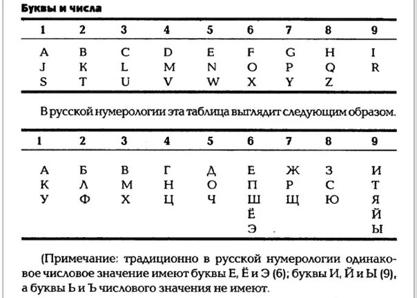 Домен цифры. Халдейская нумерология таблица алфавита. Таблица чисел имени по нумерологии. Таблица перевода букв в цифры. Буквы по числам таблица расчет.