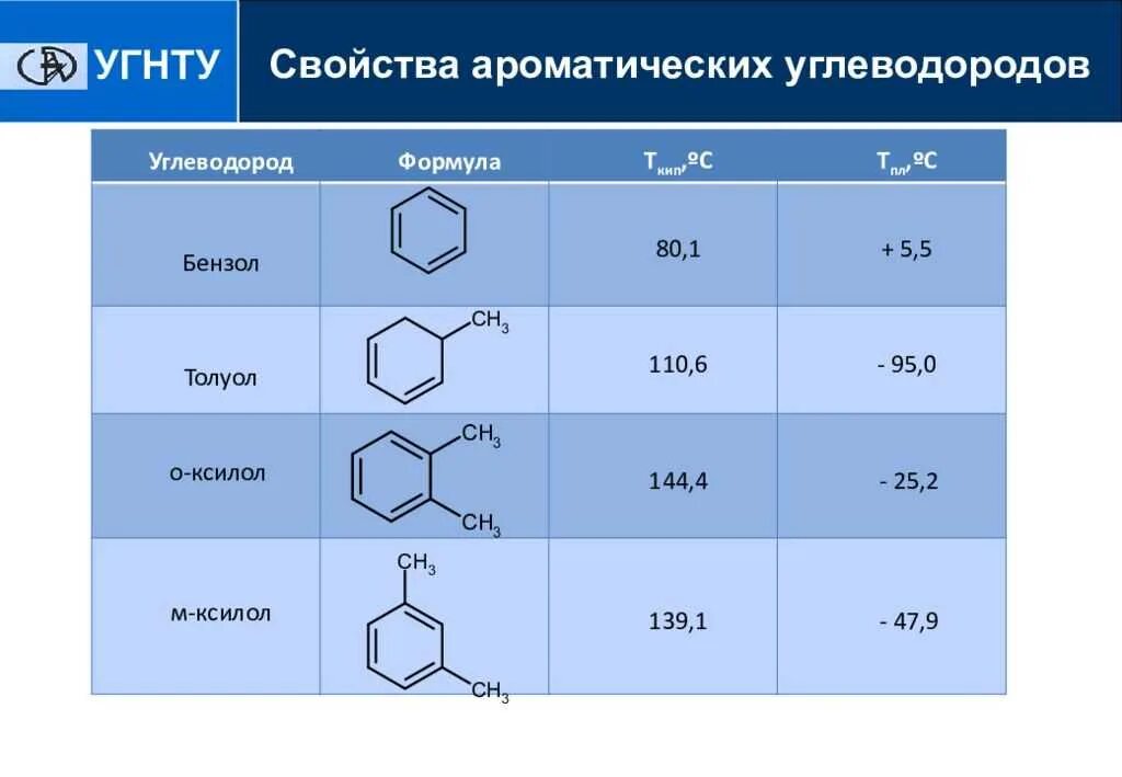 Формулы веществ аренов. Ароматические углеводороды бензол ксилол. Ароматических углеводородов Гомологический ряд 5. Углеводороды c9 ароматические соединения. Формулы соединений бензол.