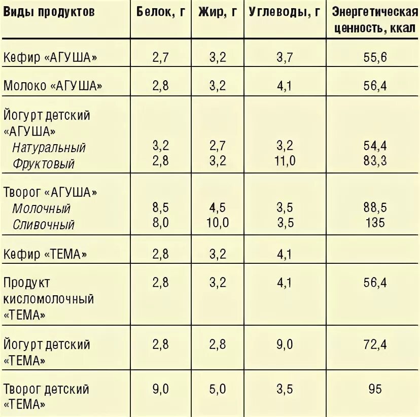 Содержание белка в молочных продуктах таблица. Энергетическая ценность белков жиров и углеводов. Белки жиры углеводы грудного молока. Сколько белков в 100 граммах молоко. Молоко содержание белка углеводов и жиров.