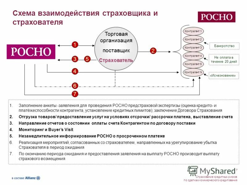 понятие страхования. задачи объединения страховщиков. схема взаимодействия предприятия с контрагентами. основные понятия страхования. отдел взаимодействия со страхователем.