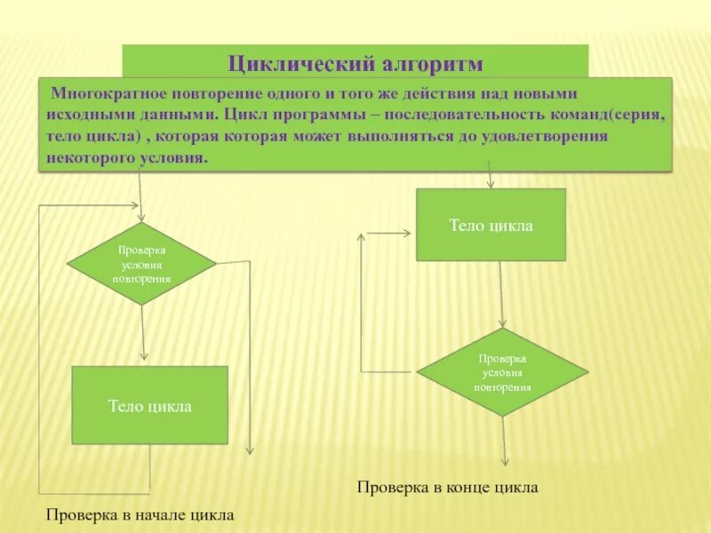 Алгоритм в котором команда повторяется. Многократное повторение. Цикличный алгоритм. Циклические алгоритмы с повторением команд. Алгоритмы с многократными повторениями.