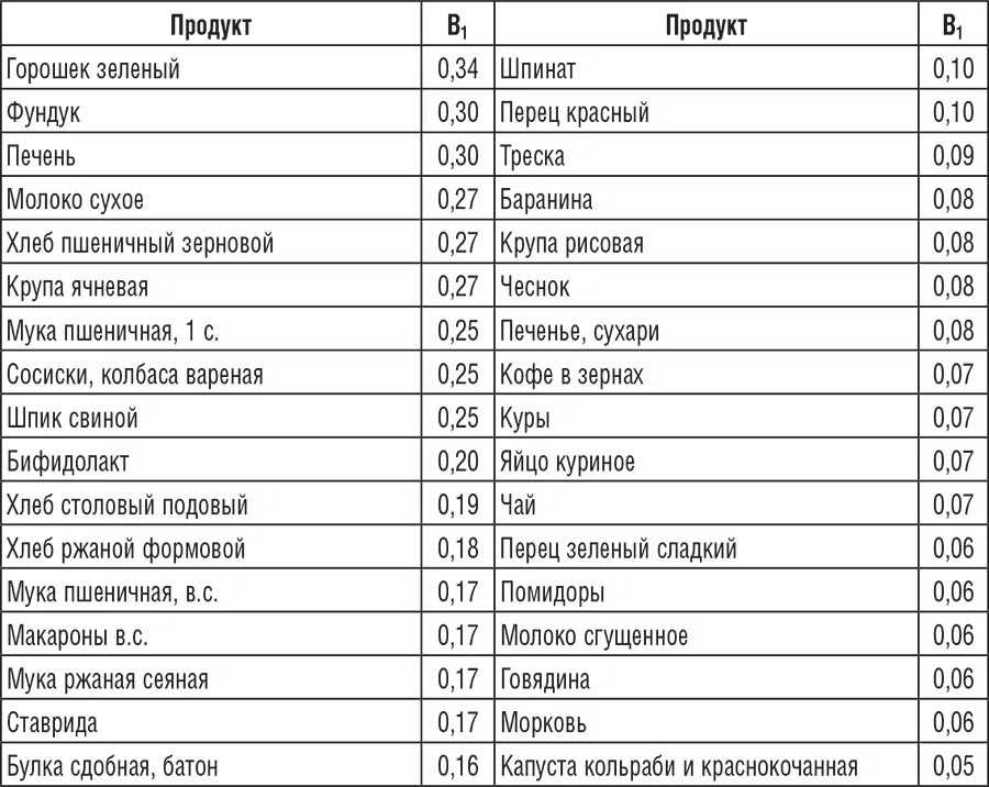 Содержание б 12. Содержание витамина б6 в продуктах таблица. Витамин в6 продукты таблица. Продукты богатые витамином в6 таблица. Содержание витамина в6 в продуктах питания.