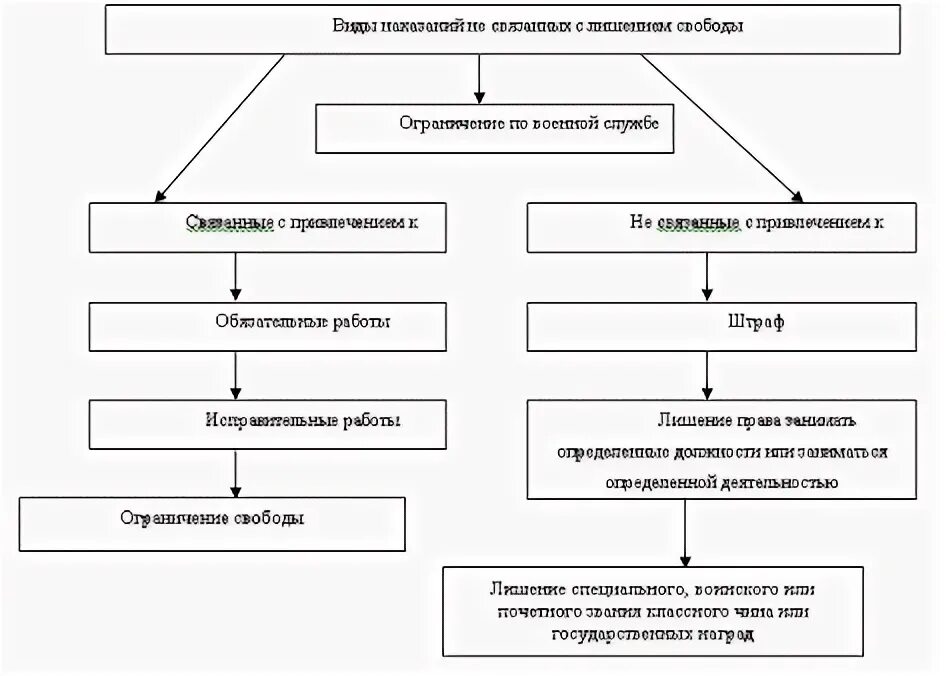 Виды наказания без изоляцией от общества. Содержание осужденного в условиях строгой изоляции от общества это. Наказания не связанные с изоляцией от общества. Виды наказания без изоляцией от общества. Три группы видов наказания.