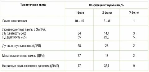 Лампы без пульсации