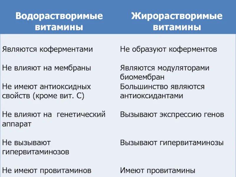 Характеристика водорастворимых витаминов. Основные различия жирорастворимых и водорастворимых витаминов. Характеристика Жиро и водорастворимых витаминов. Особенности водо и жирорастворимых витаминов. Витамины водорастворимые и жирорастворимые характеристики.