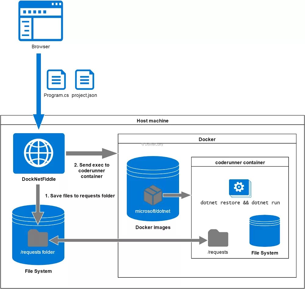 Hosting container. Докер контейнер. Схема Докер контейнеров. Схема работы докера. Docker структура.