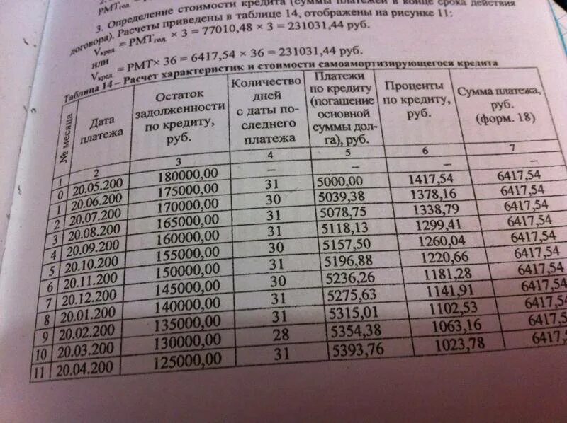 Пеня по кредитному договору. Таблица расчета кредита. Таблица подсчет неустойки. Таблица платежей по кредиту. Сумма уплаченных процентов по кредиту.