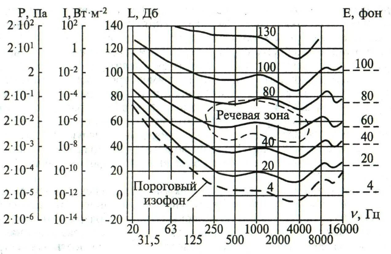 Кривые равной громкости. Кривые равной громкости Изофоны. АЧХ человеческого уха график. Кривая громкости и интенсивности от частоты. Уровни равной громкости.