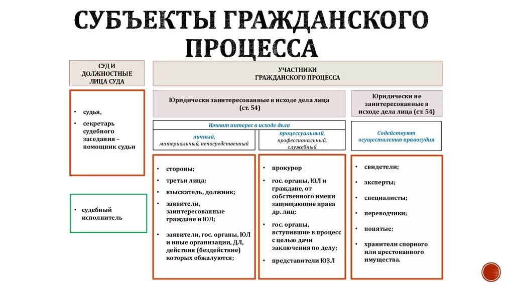 Не является субъектом гражданских. Субъекты гражданского процесса. Гражданский процесс субъекты процесса. Составьте схему; субъекты гражданских процессуальных правоотношений. Схема субъекты гражданских процессуальных правоотношений.