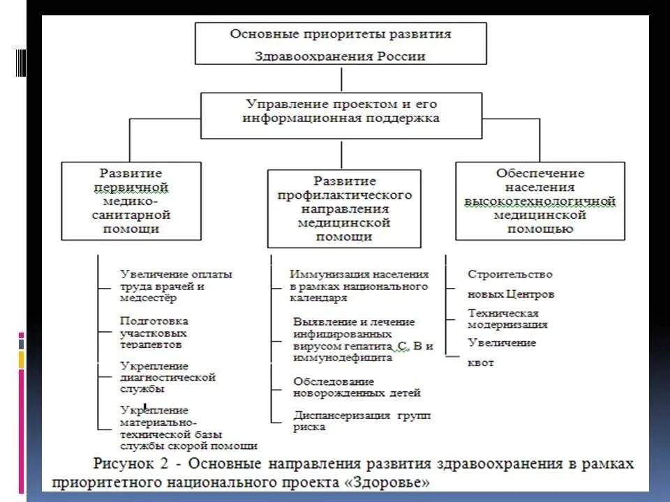 Приоритет здоровья рф. Реализация национального проекта "здоровье" в РФ. Приоритеты национального проекта здоровье таблица. Национальный проект здоровье основные направления. Приоритетный национальный проект здоровье.