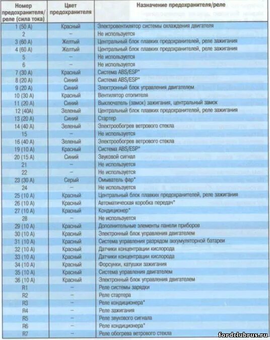 Блок реле Форд фокус 2. Блок предохранителей Форд фокус 2. Форд фокус 2 расположение предохранитель дворников. Предохранители Форд фокус 2 Рестайлинг.