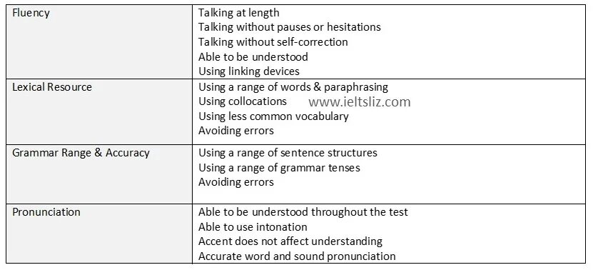 Ielts checker. IELTS speaking Assessment Criteria. IELTS speaking Criteria. Критерии оценки IELTS speaking. IELTS speaking evaluation Criteria.