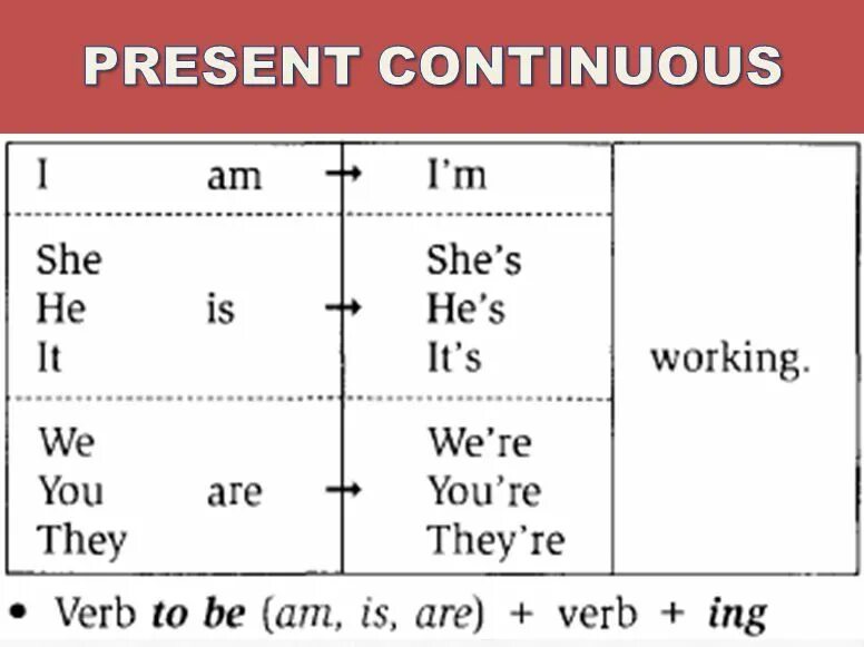 Were also present. Выучить правило present Continuous. Правило образования времени present Continuous. Схема present Continuous в английском языке. Схема образования present Continuous.