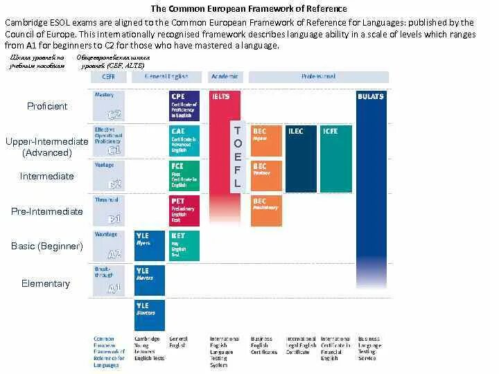 Languages of publishing. Common european framework of reference. common european framework of reference for languages. шкала языковой компетенции cefr. международная система cefr.