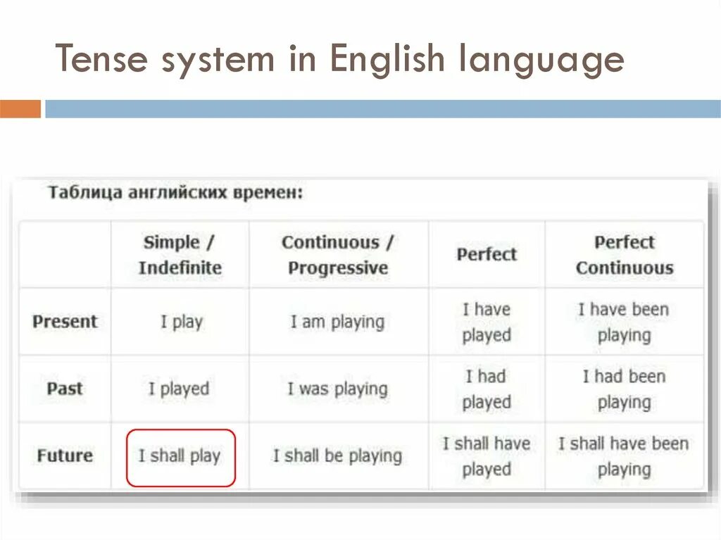 The system английский. Tense System English. System of Tenses in English. Time/Tense System таблица. System of simple Tenses.