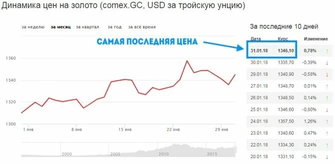 Рост золота. Рост золота в 2022. Рост цен на золото в 2022 году. Перспективы золота в 2022.