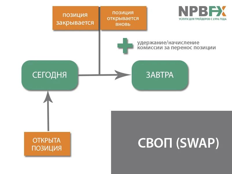 Своп пример. Схема операции своп. своп сделка схема. валютный своп. валютный своп схема.