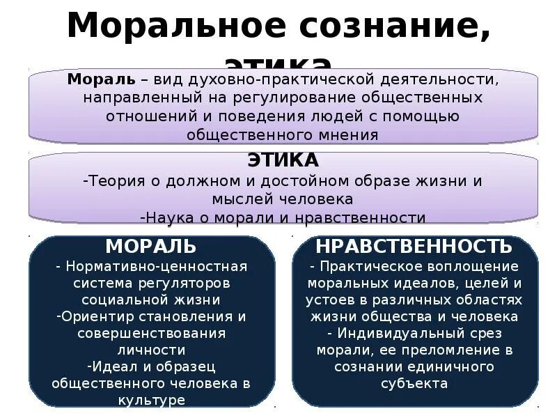 Взаимосвязь между правовым и моральным сознанием. Структура нравственного сознания. Моральное сознание. Сущность морального сознания. Категории морали в философии.