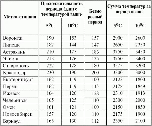 Сумма биологических. Сумма активных температур по регионам россии. сумма активных температур таблица. суммы биологически активных температур таблица. сумма активных температур по регионам россии таблица.