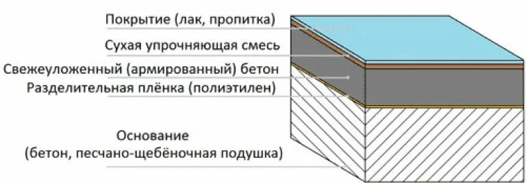 Железнение бетона пирог пола. Топинговое покрытие бетонного пола технология. Топпинг толщина на бетонный пол. Состав пола топпинговых бетонных.