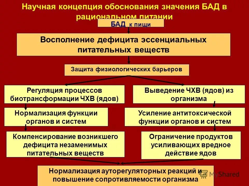 Обоснованность означает. Научная концепция это. Нормализация функций органов. Физиологические барьеры. Обоснованное использование БАД К пище.