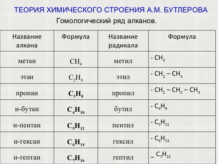 Алкан алкен альдегид. Алканы Гомологический ряд номенклатура. Гомологический ряд алкинов. Теория химического строения Бутлерова химия. Гомологический ряд алканов строение.