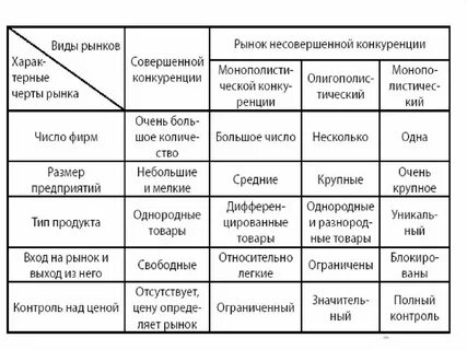 Конкуренция многообразие рынков конспект урока 8 класс