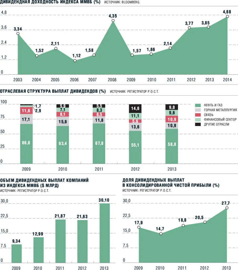 средняя доходность индекса мосбиржи. дивидендные акции российских компаний. средняя дивидендная доходность российского рынка. что такое рыночная и дивидендная доходность акций. дивидендная доходность ммвб по годам.