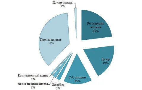 Оптовый канал это