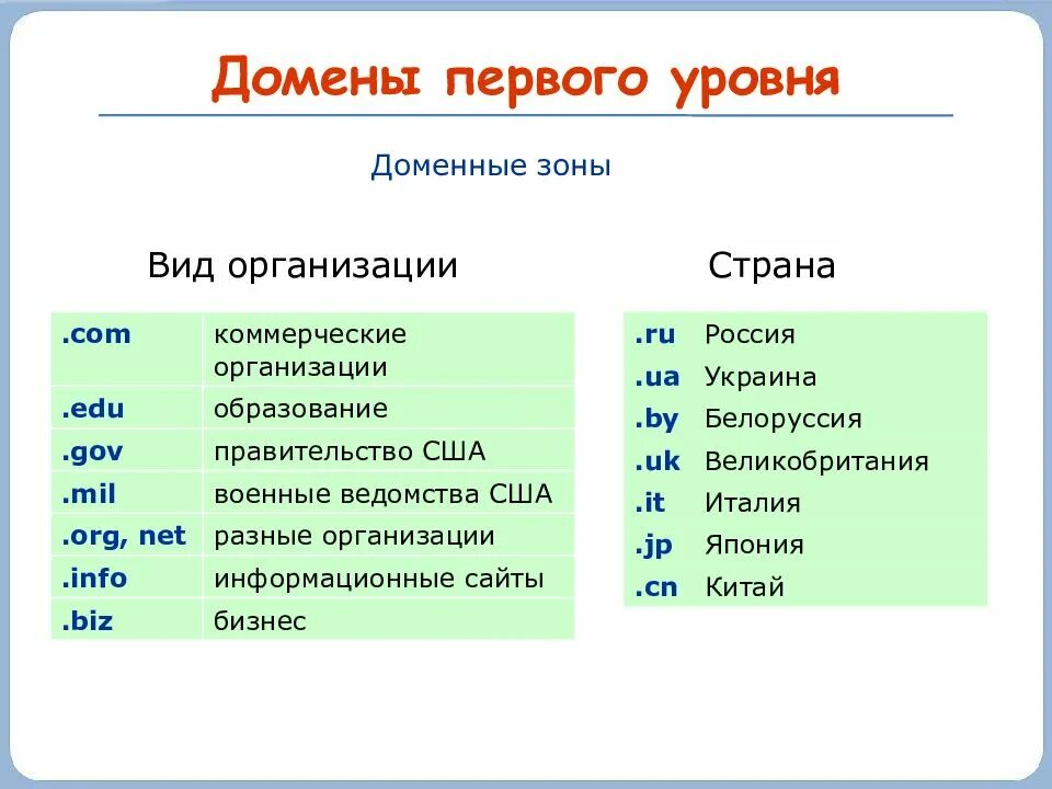 Дата образования сайта. Домен первого уровня. Имя домена первого уровня. Доменная зона. Домен это.