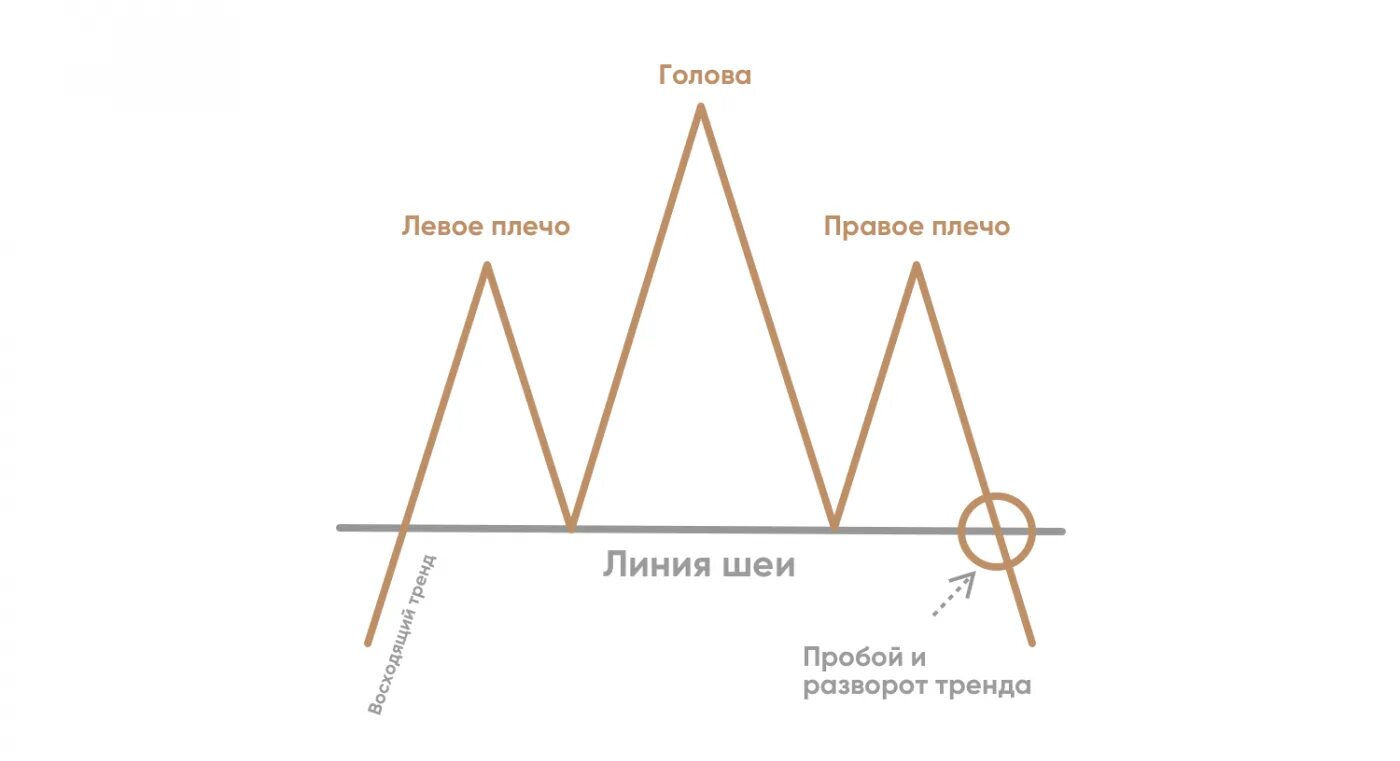 Голова плечи фигура теханализа. Технический анализ. Анализ фигуры голова плечи. Анализ фигуры голова плечи. Анализ фигуры голова плечи.