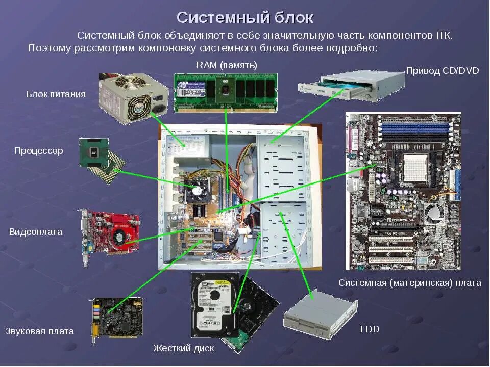 Системный блок схема строения Информатика. Основные компоненты ПК состав системного блока. Схема основные компоненты системного блока. Перечислите основные компоненты системного блока?.