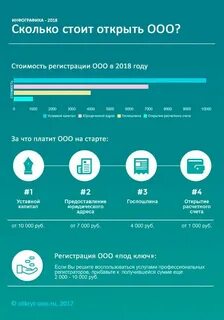 Во сколько обойдется открыть