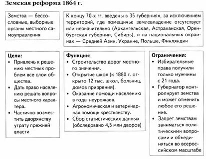 Земская и городская реформы 1864