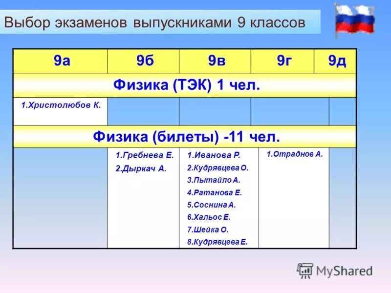 выбор экзаменов в 11 классе. сколько предметов нужно сдавать в 9 классе. сколько экзаменов в 9 классе. предметы в 9 классе. выбор экзаменов в 11 классе.