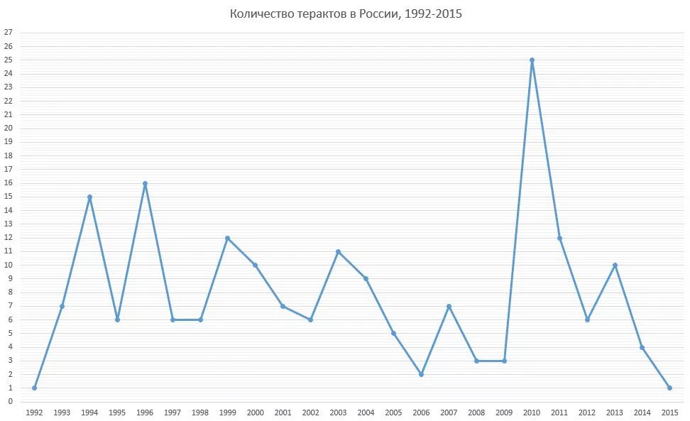 Диаграмма терроризма в России. График терроризма в России 2000-2021. Статистика терроризма в России 2021 диаграмма. Диаграмма терроризма в России 2021. Теракты в россии с 2000