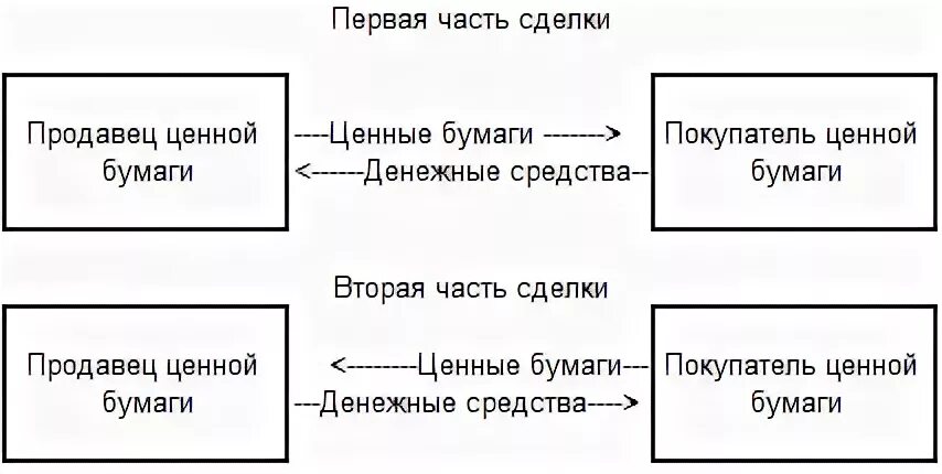 Операции с денежными средствами и ценными бумагами. Операции репо схема. Опиши механизм проведения сделок на рынке ценных бумаг. Сделки репо схема. Механизм проведения сделок на рынке ценных бумаг схема.