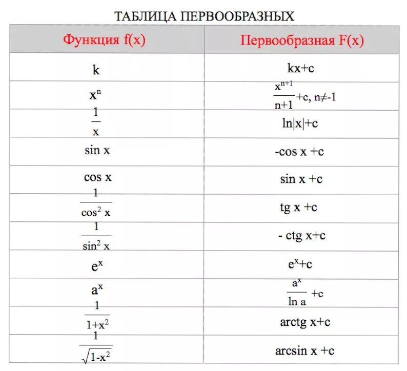 F x 5x 2 найти первообразную функции. Таблица производные функции первообразные. Таблица первообразных функций. Формулы первообразных функций таблица. Таблица нахождения первообразных.