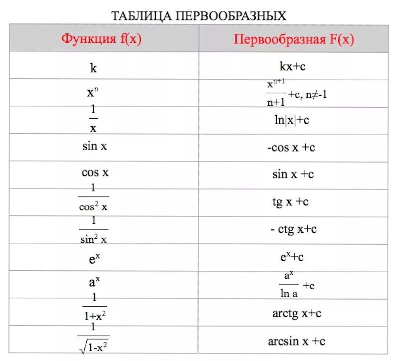 Первообразная для функции f x sin2x. Таблица производные функции первообразные. Таблица первообразных функций. Формулы первообразных функций таблица. Таблица нахождения первообразных.