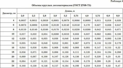 Объемы круглых лесоматериалов
