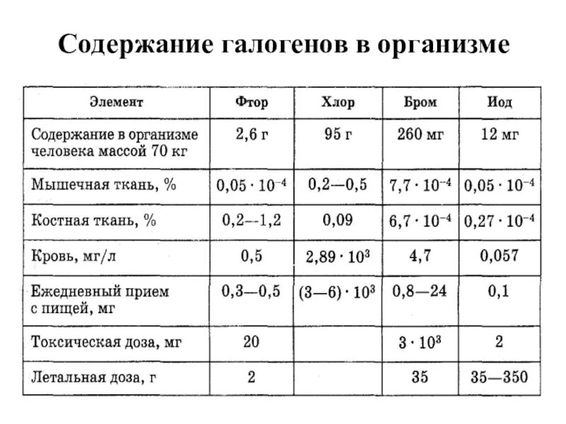 Хлор в крови у мужчин. Содержание галогенов в организме человека. Содержание хлора в организме. Содержание фтора в организме человека. Содержание хлора в организме человека.