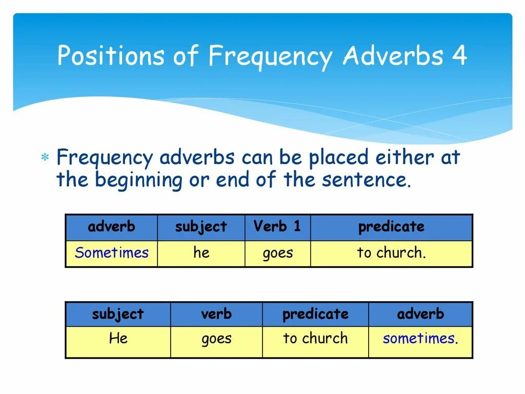 Adverbs of Frequency in negative sentences. Position of adverbs. Adverbs of Frequency negative sentence. Position of adverbs of Frequency. Adverbs of frequency in the sentence