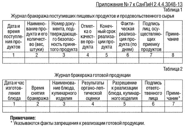 Журналы по санпину в детском саду. Таблица бракеража готовой продукции. Журнал ведения журналов пищеблока ДОУ. Бракеражный журнал по санпину. Учет готовых блюд