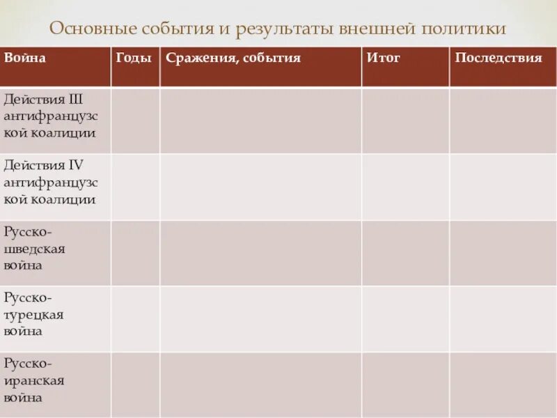 Таблица основные события внешней политики. Основные события внешней политики и их итоги. Основные события внешней политики 1805 года. Таблица даты и события внешней политики